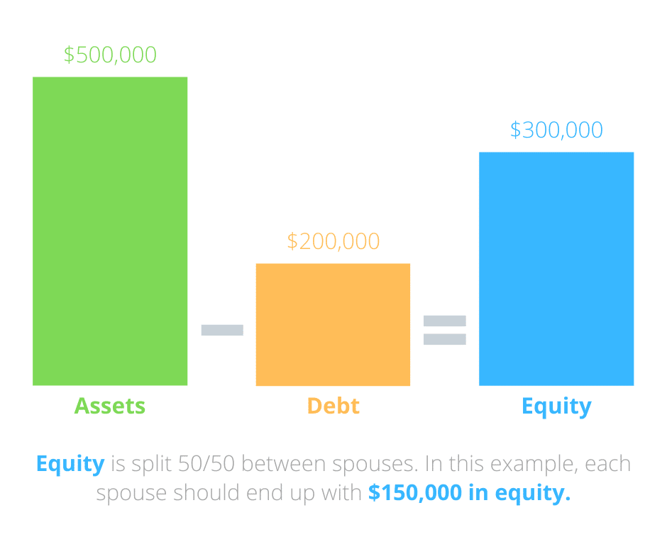 Illustration of how equity division of assets and property works in Canada