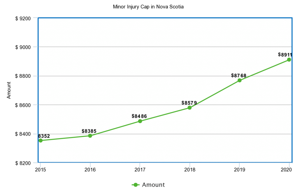 Line chart displaying the increase in the ns minor injury cap from 2015 to 2020